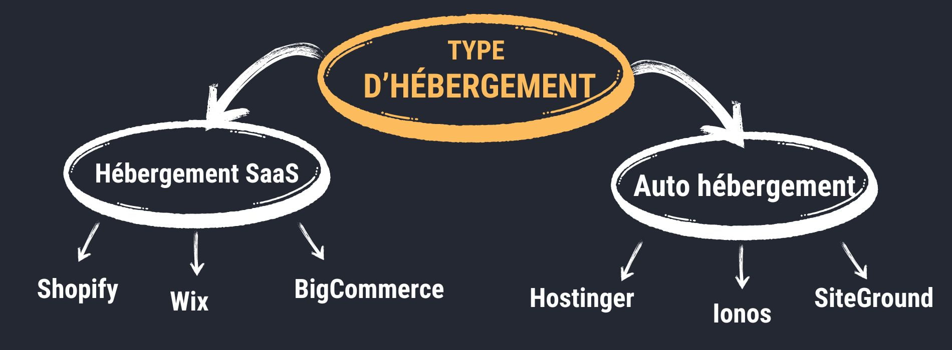 Prix d'un site e-commerce : combien ça coûte ? 2 Les différents types d'hébergement pour un site e-commerce
