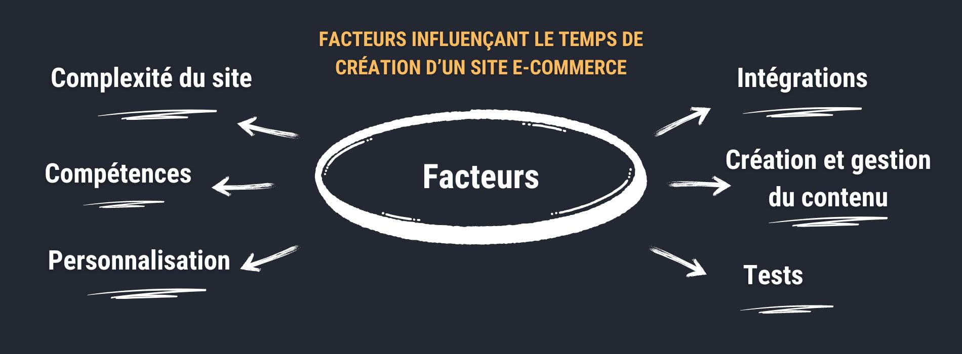 Combien de temps pour votre e-commerce ? 1 Facteurs qui influencent le temps de création d'un site e-commerce