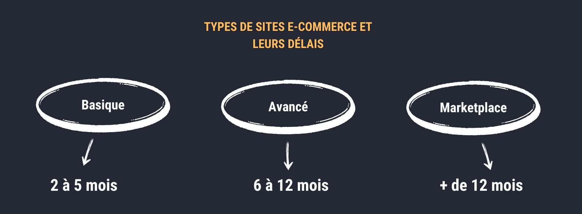 Combien de temps pour votre e-commerce ? 2 Temps de création d'un site e-commerce selon le type de site