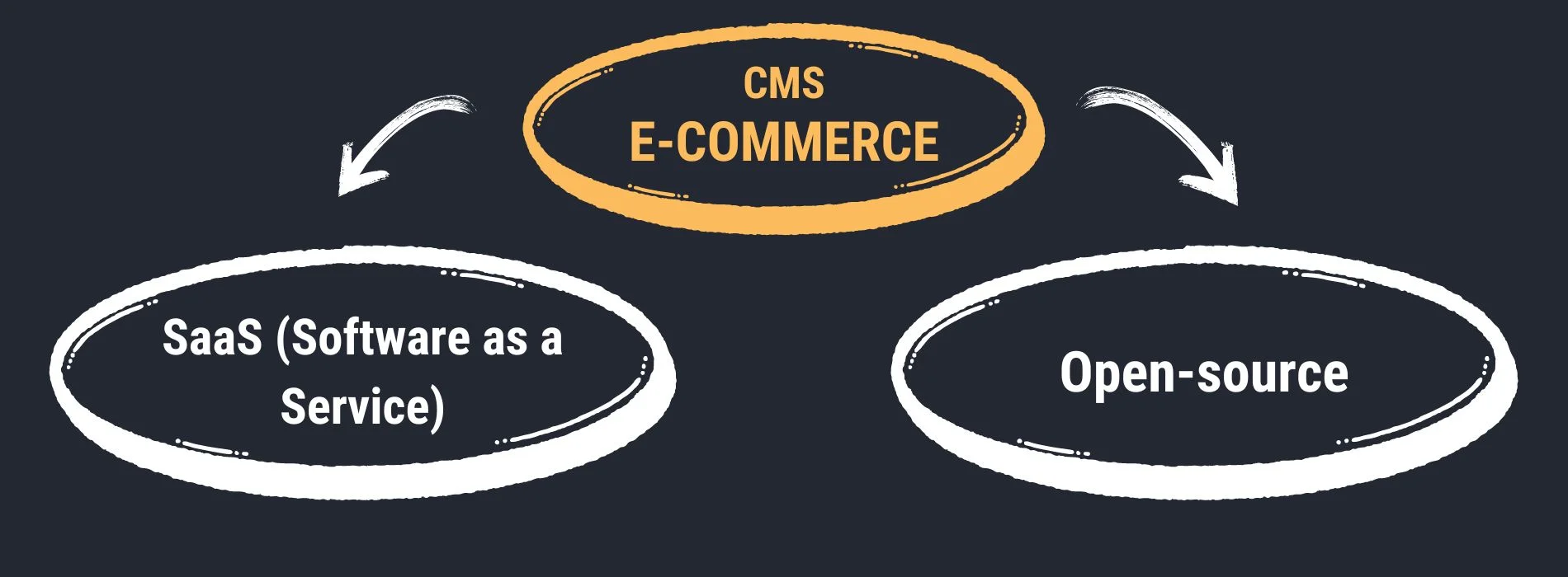 Type de CMS - Quel CMS choisir pour votre site e-commerce